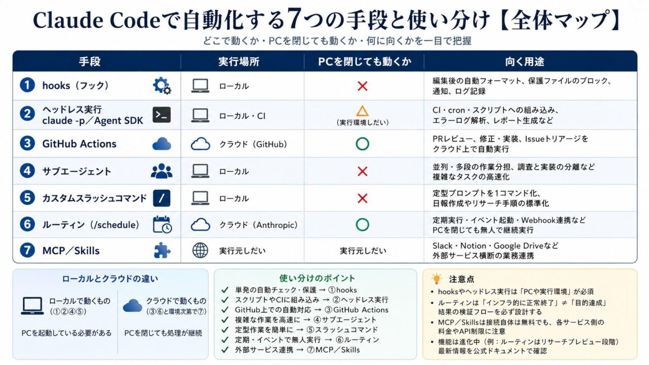 Claude Codeで自動化する7つの手段と使い分け【全体マップ】